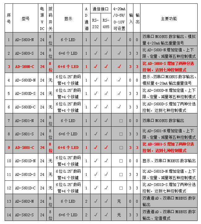 AD-600、601系列稱重模塊參數(shù)表.jpg